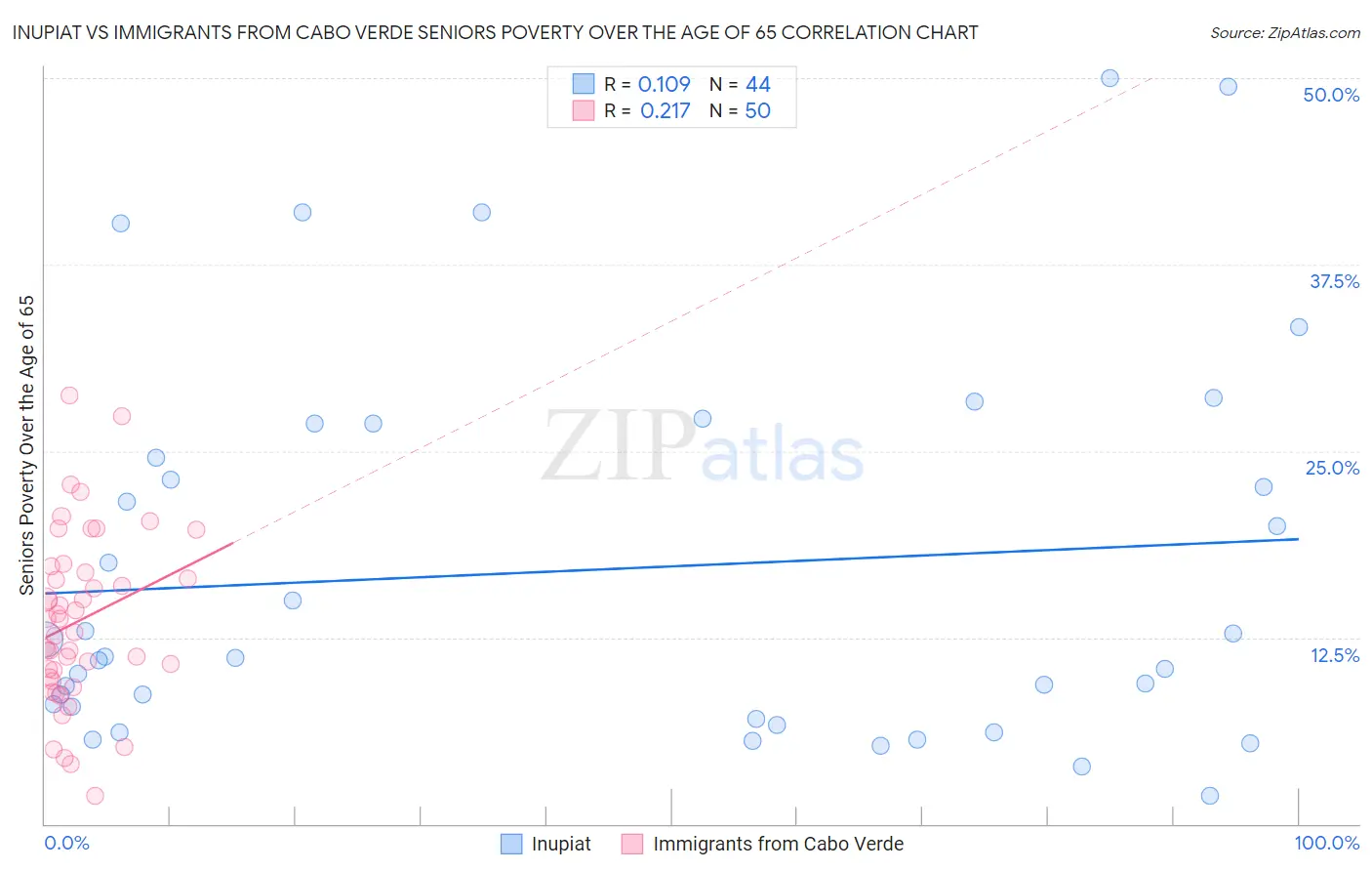 Inupiat vs Immigrants from Cabo Verde Seniors Poverty Over the Age of 65