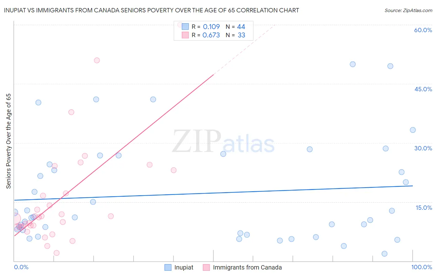 Inupiat vs Immigrants from Canada Seniors Poverty Over the Age of 65