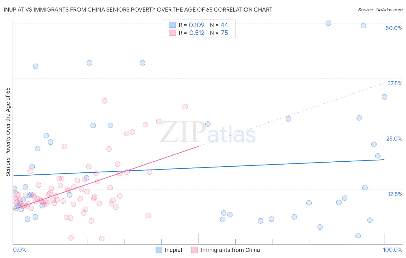 Inupiat vs Immigrants from China Seniors Poverty Over the Age of 65