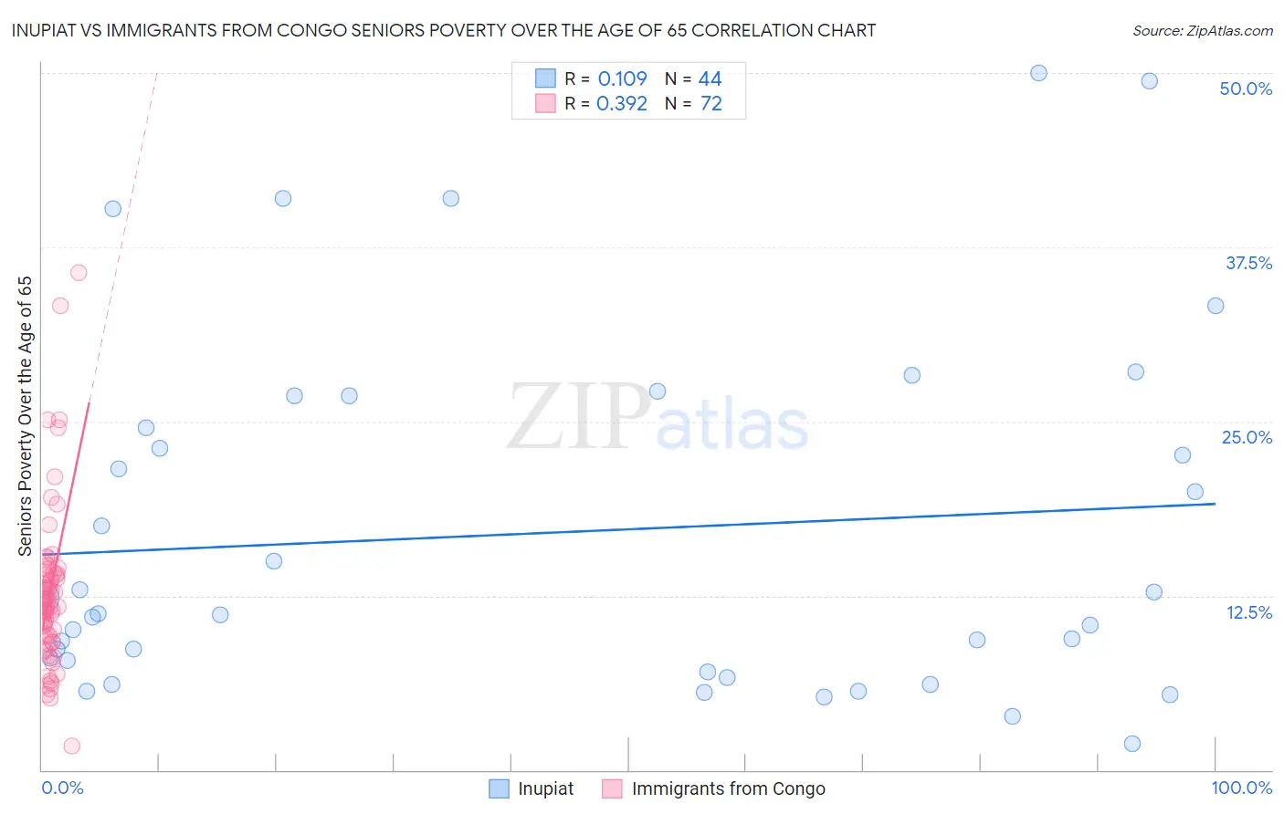 Inupiat vs Immigrants from Congo Seniors Poverty Over the Age of 65