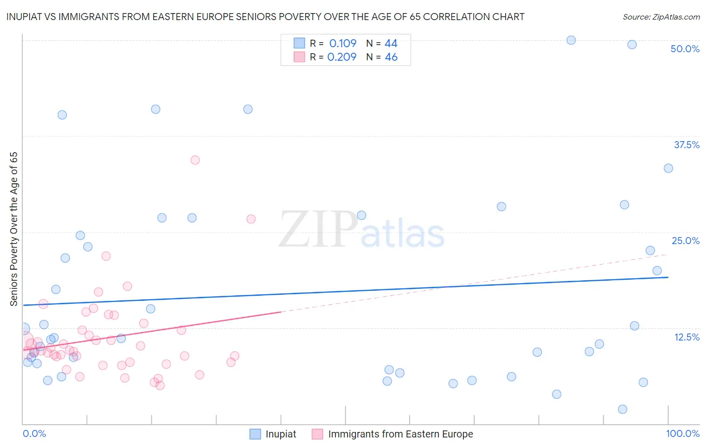 Inupiat vs Immigrants from Eastern Europe Seniors Poverty Over the Age of 65