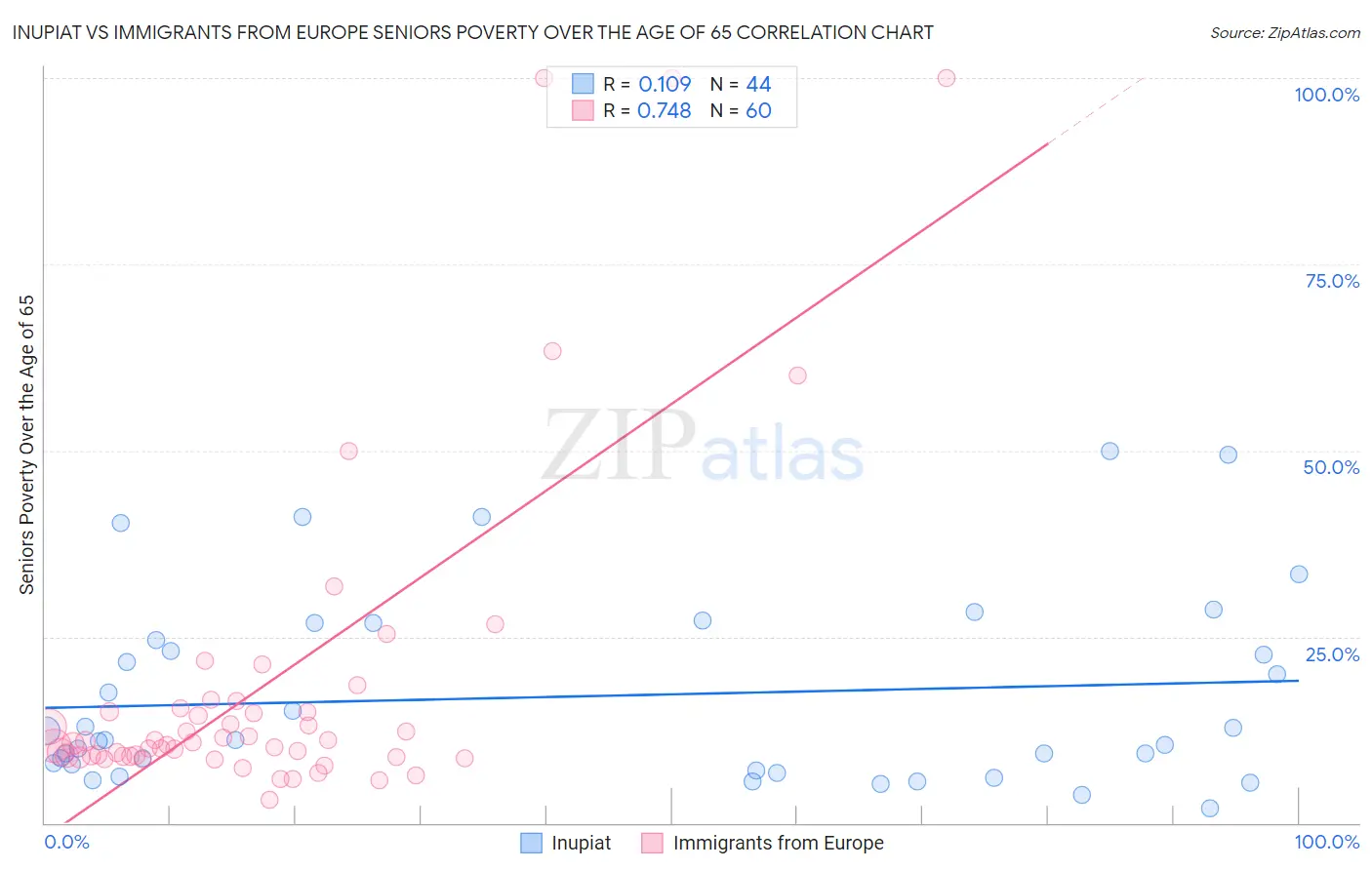 Inupiat vs Immigrants from Europe Seniors Poverty Over the Age of 65