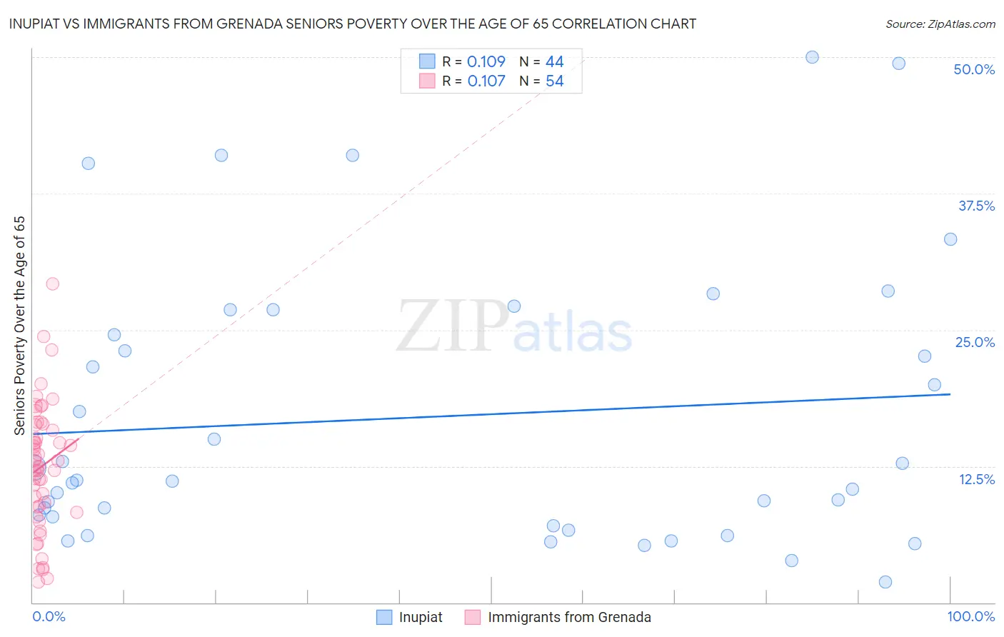 Inupiat vs Immigrants from Grenada Seniors Poverty Over the Age of 65