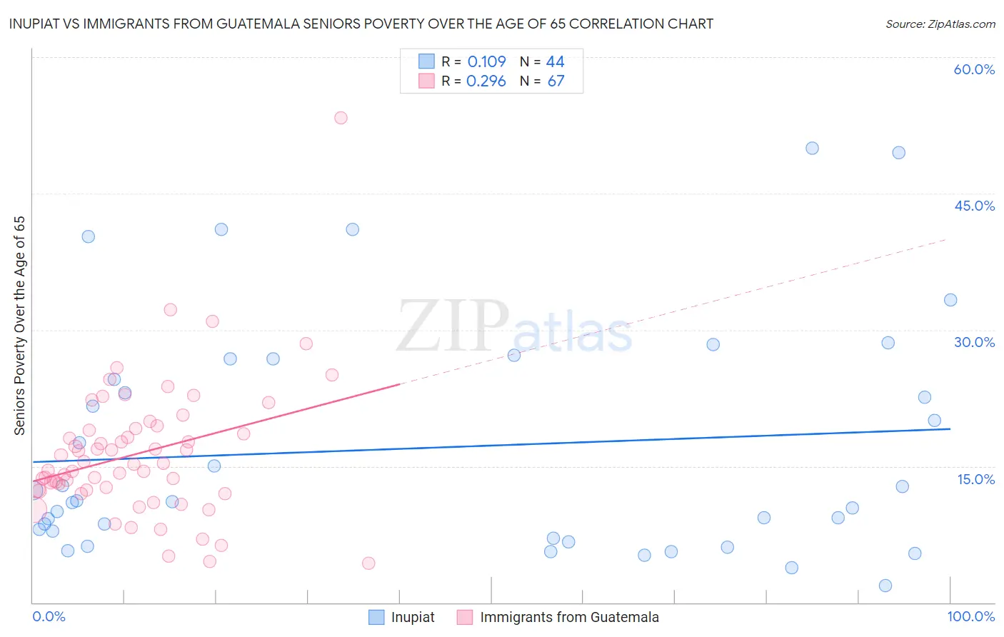 Inupiat vs Immigrants from Guatemala Seniors Poverty Over the Age of 65