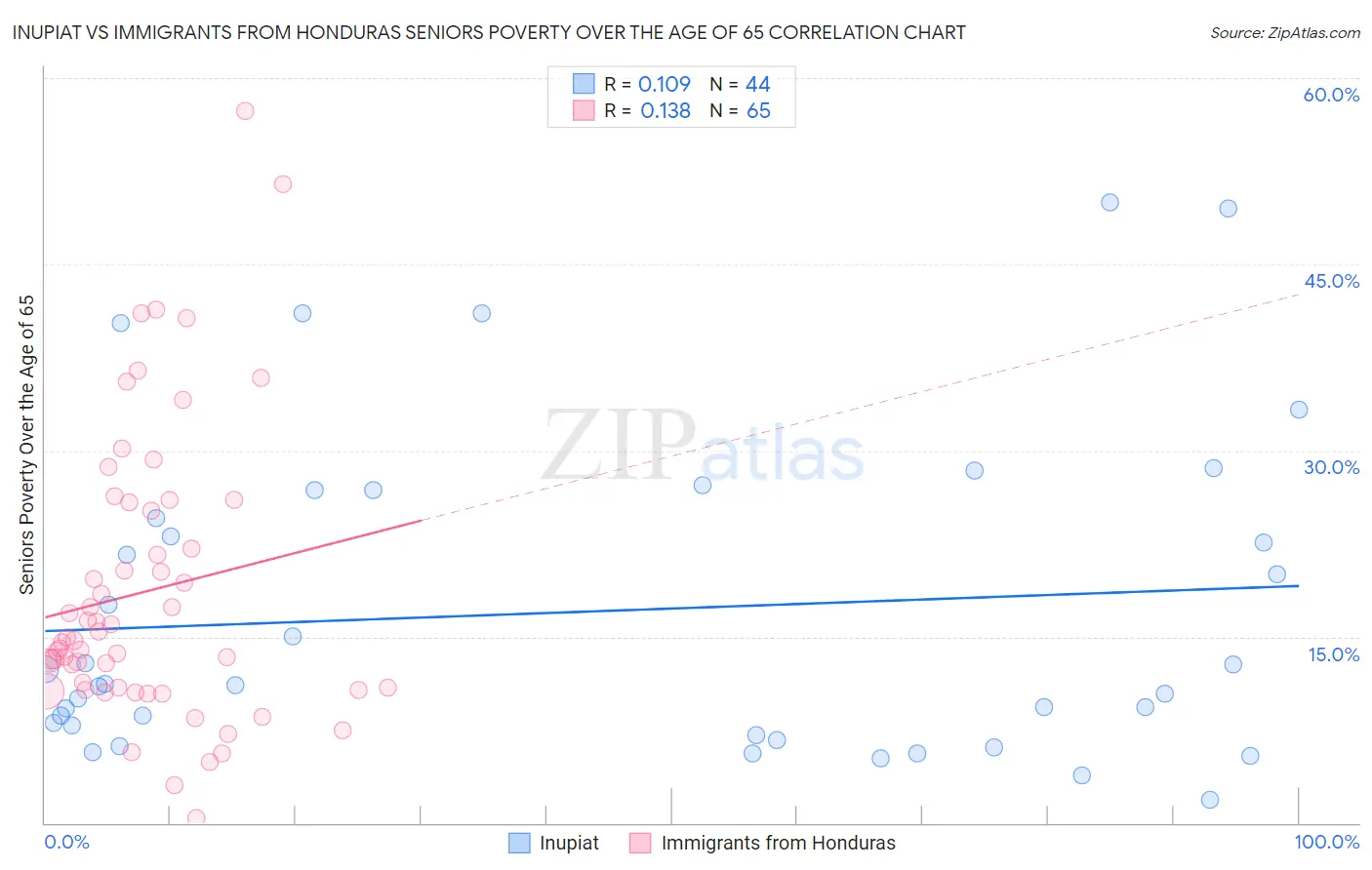Inupiat vs Immigrants from Honduras Seniors Poverty Over the Age of 65
