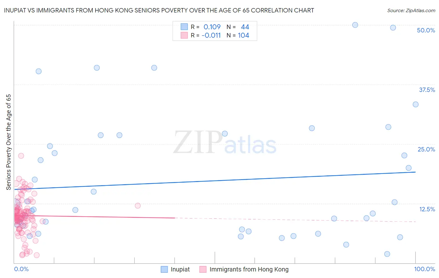 Inupiat vs Immigrants from Hong Kong Seniors Poverty Over the Age of 65