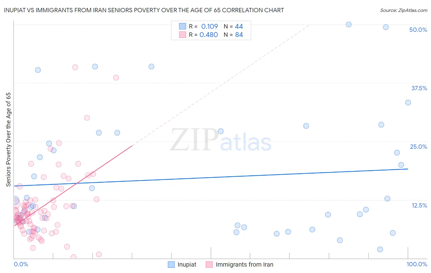 Inupiat vs Immigrants from Iran Seniors Poverty Over the Age of 65