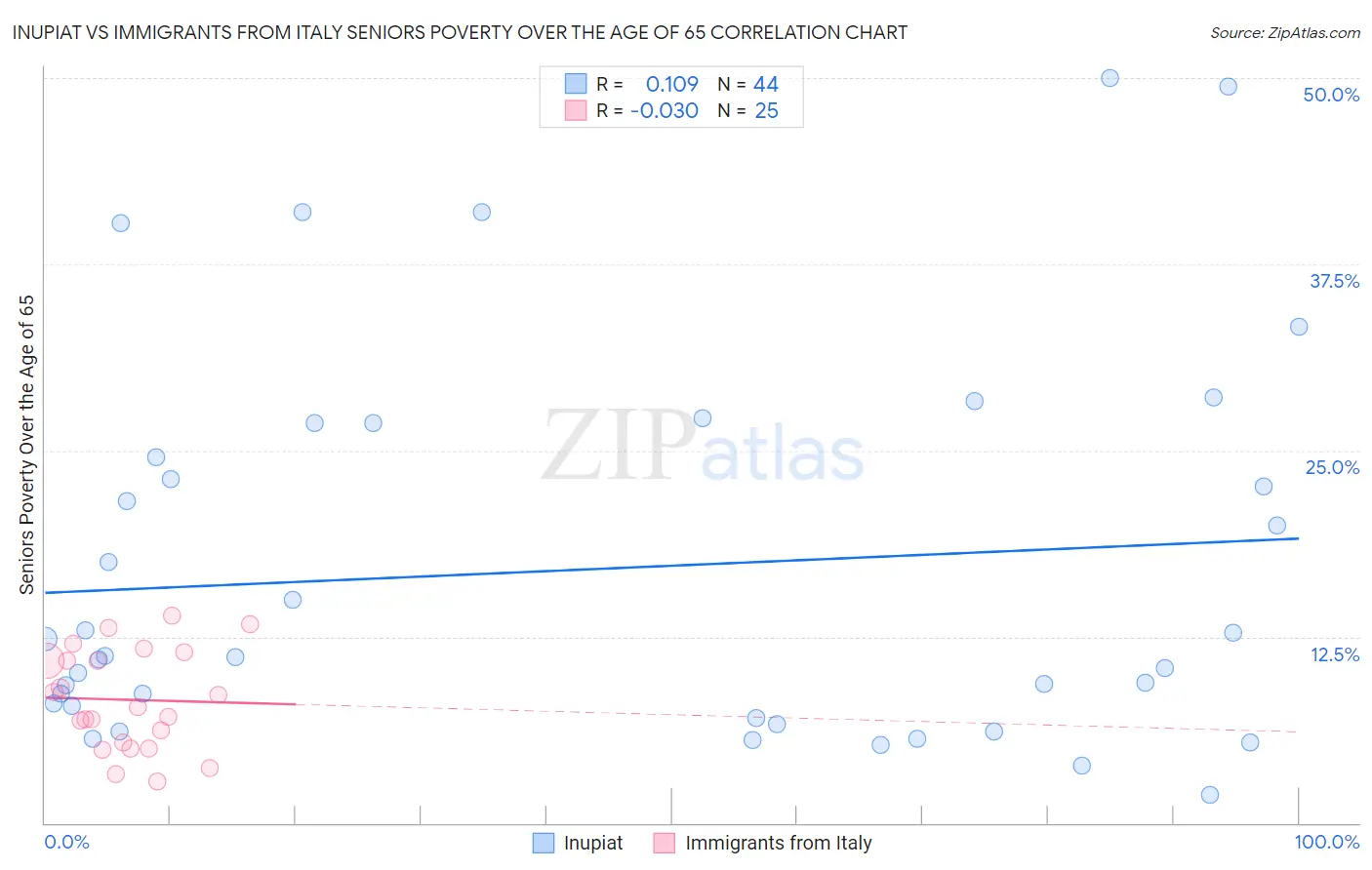 Inupiat vs Immigrants from Italy Seniors Poverty Over the Age of 65