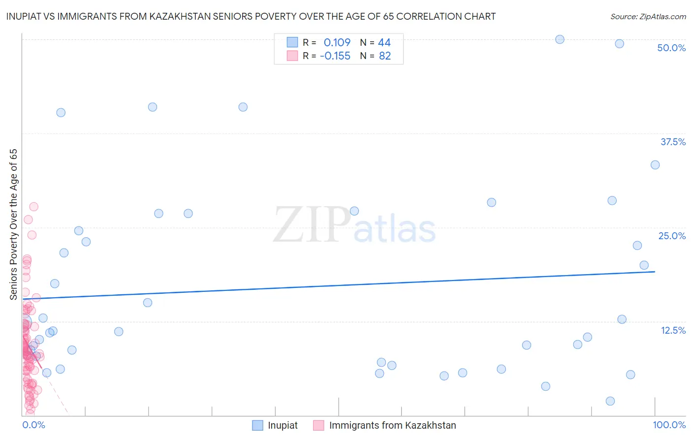 Inupiat vs Immigrants from Kazakhstan Seniors Poverty Over the Age of 65