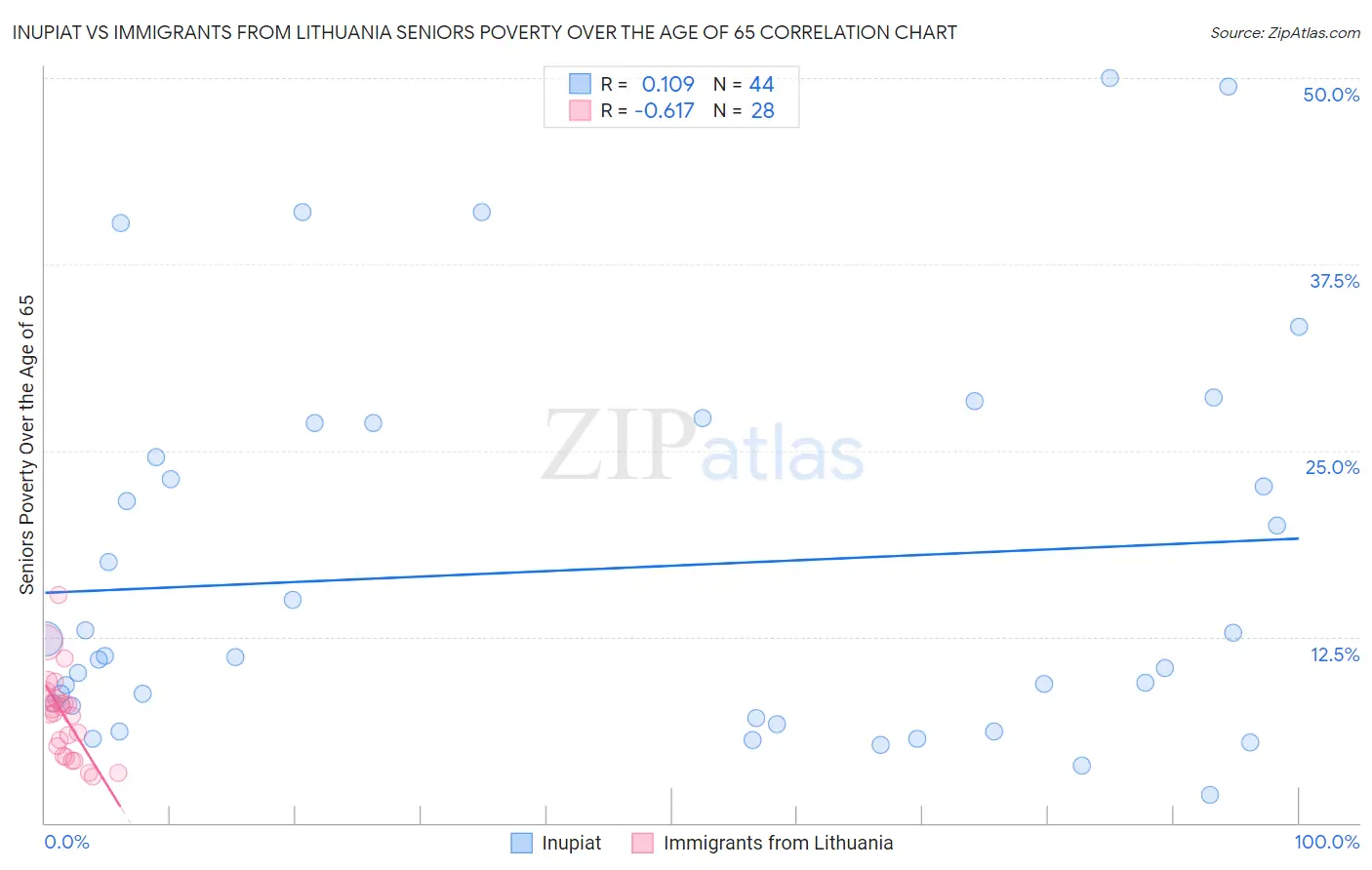 Inupiat vs Immigrants from Lithuania Seniors Poverty Over the Age of 65