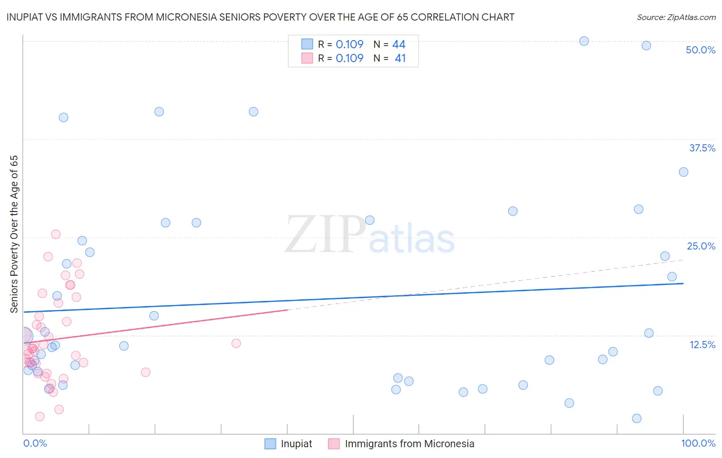 Inupiat vs Immigrants from Micronesia Seniors Poverty Over the Age of 65