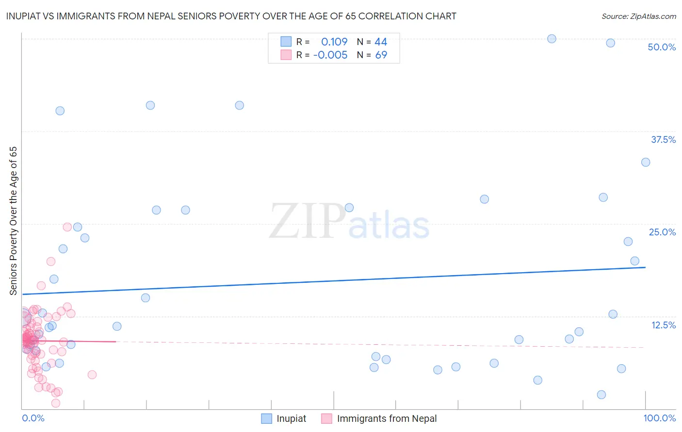 Inupiat vs Immigrants from Nepal Seniors Poverty Over the Age of 65