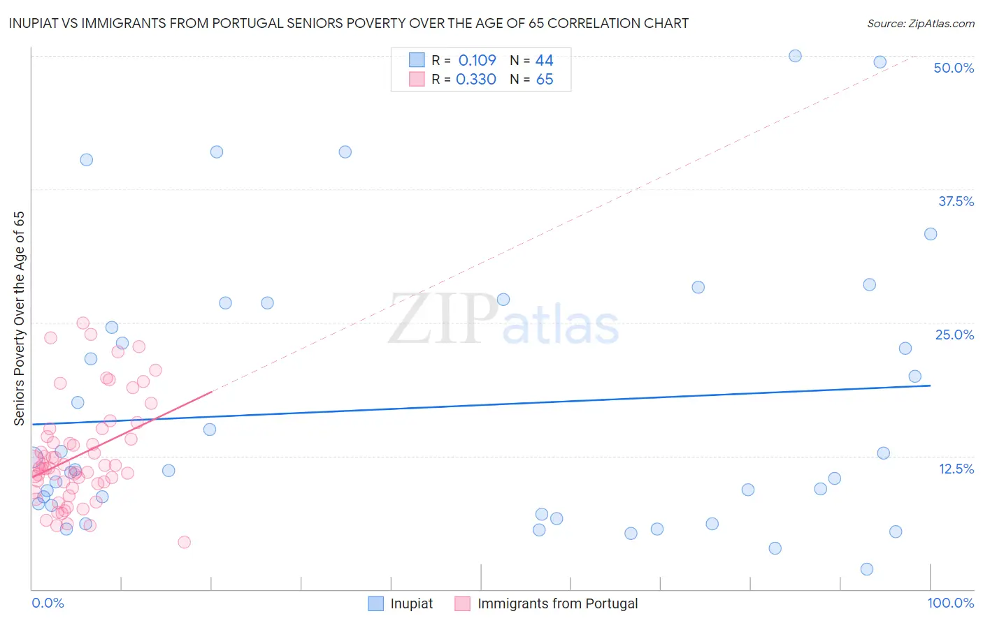 Inupiat vs Immigrants from Portugal Seniors Poverty Over the Age of 65