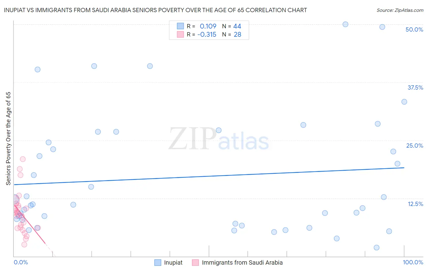 Inupiat vs Immigrants from Saudi Arabia Seniors Poverty Over the Age of 65