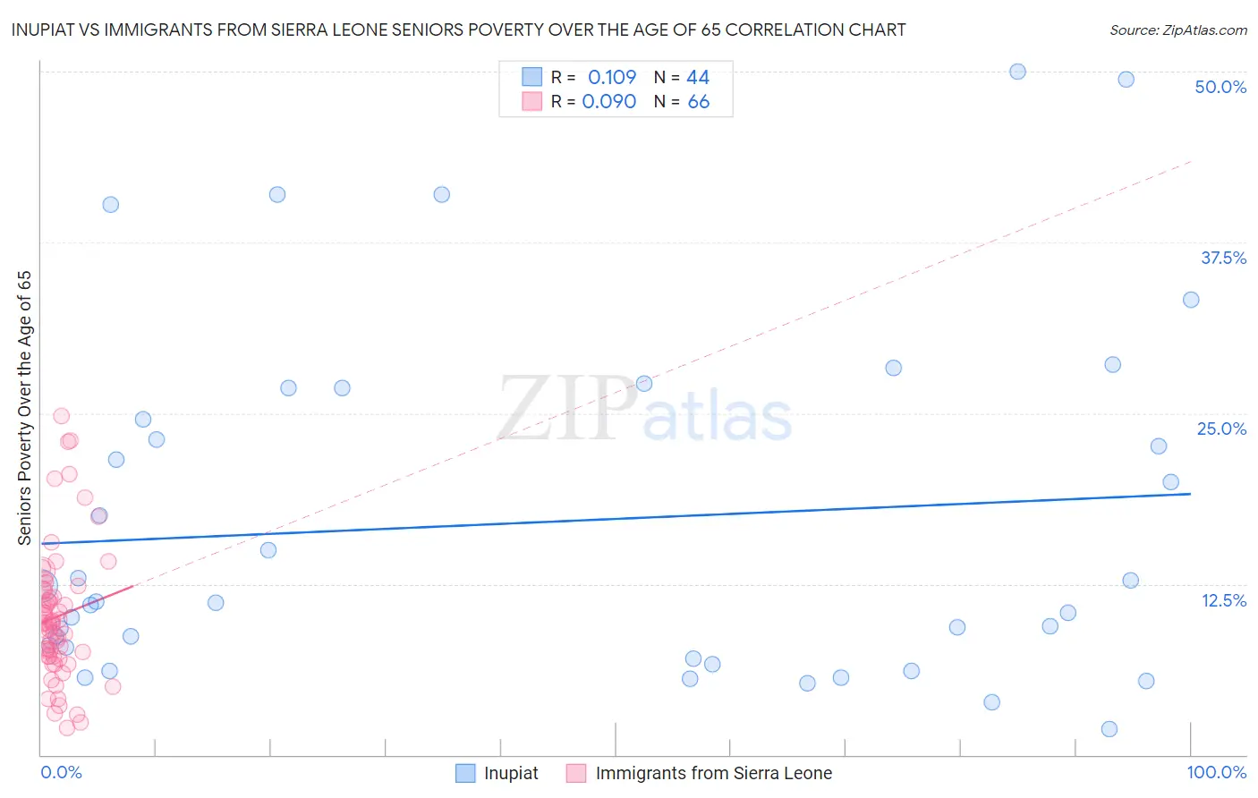 Inupiat vs Immigrants from Sierra Leone Seniors Poverty Over the Age of 65