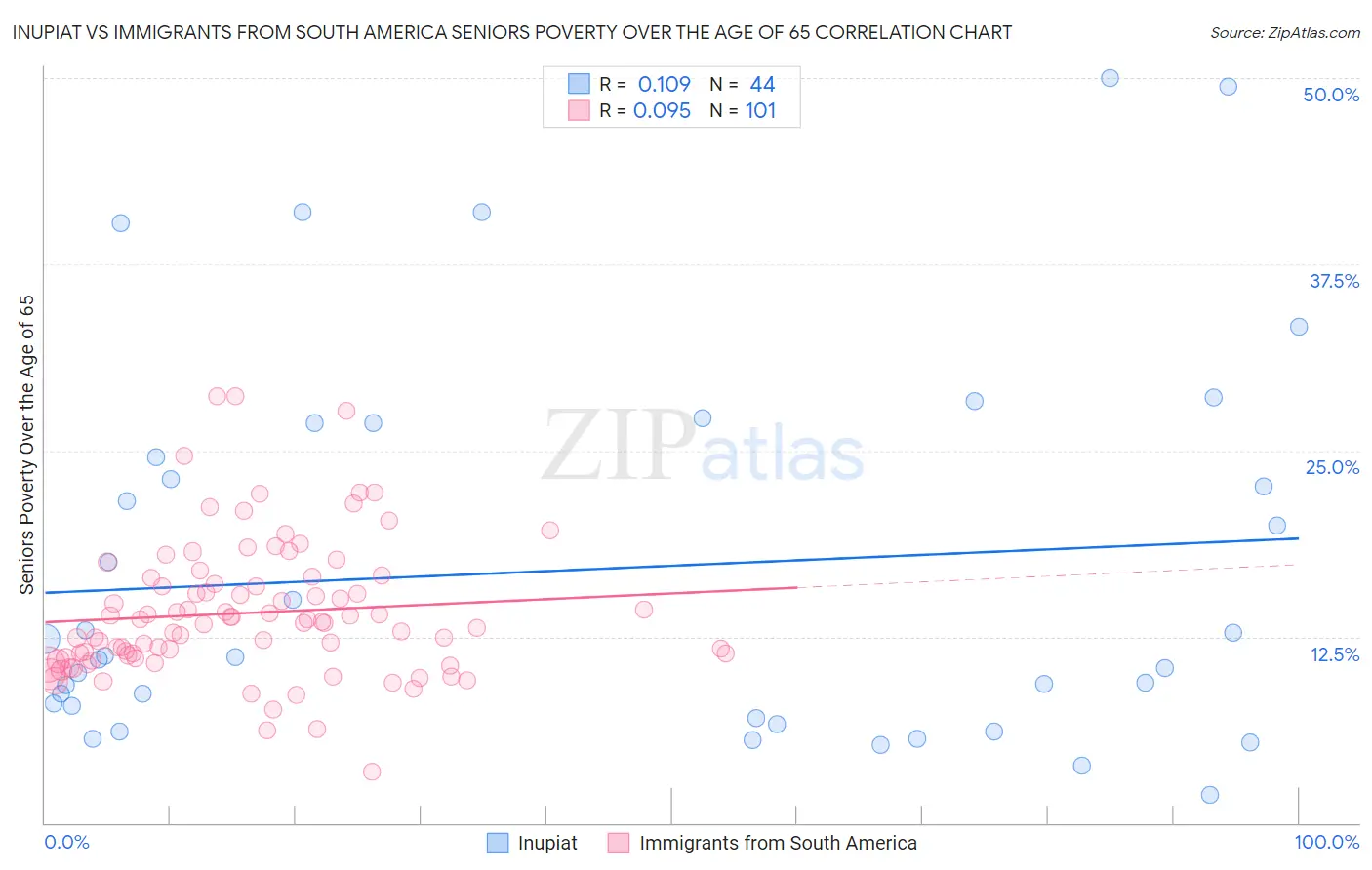 Inupiat vs Immigrants from South America Seniors Poverty Over the Age of 65