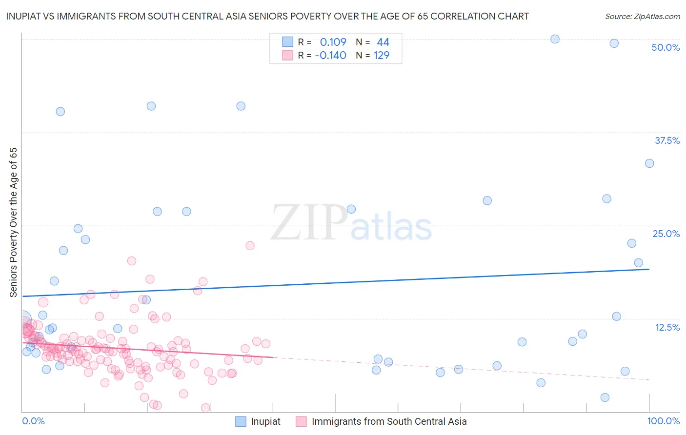 Inupiat vs Immigrants from South Central Asia Seniors Poverty Over the Age of 65