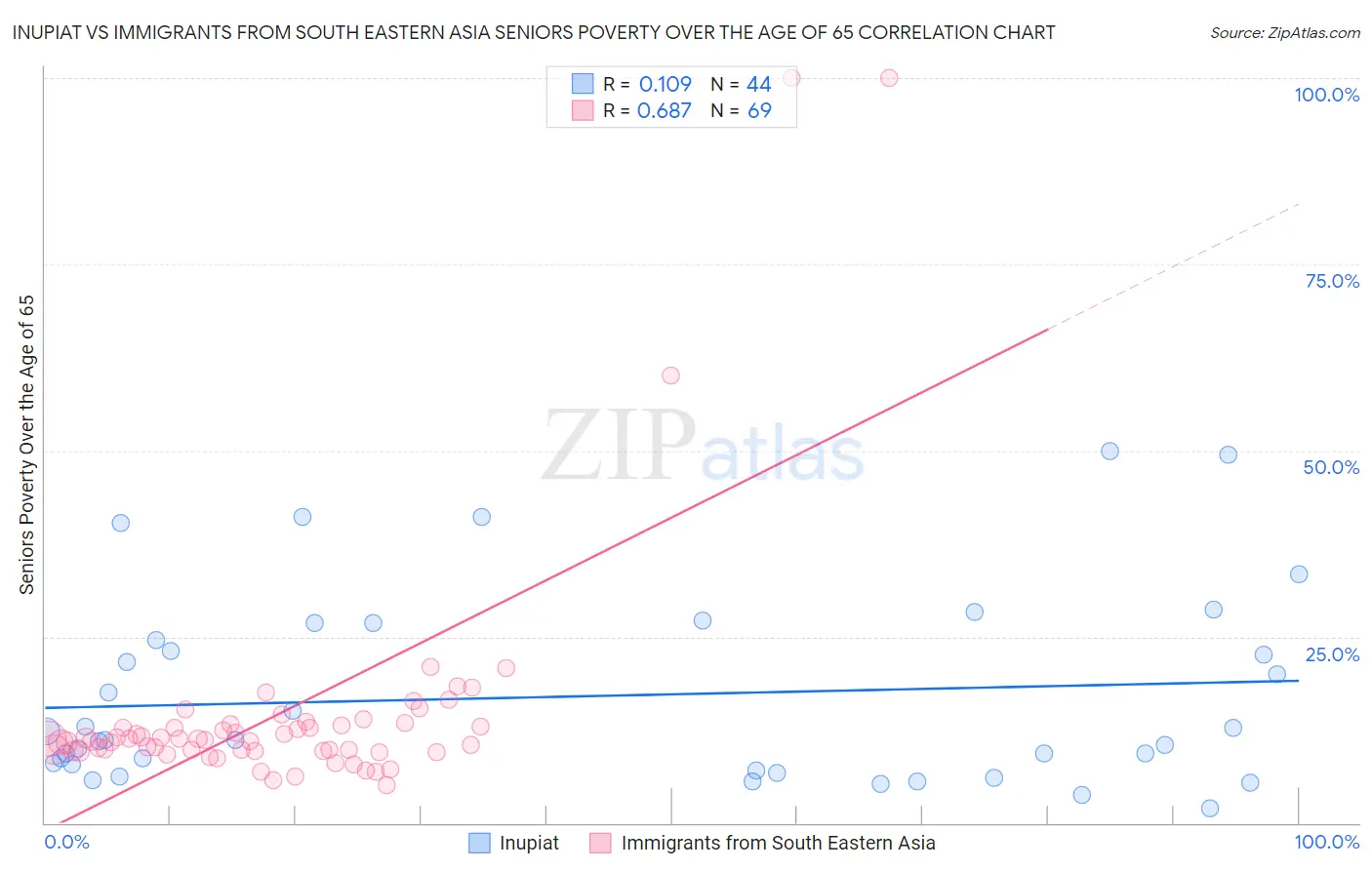Inupiat vs Immigrants from South Eastern Asia Seniors Poverty Over the Age of 65