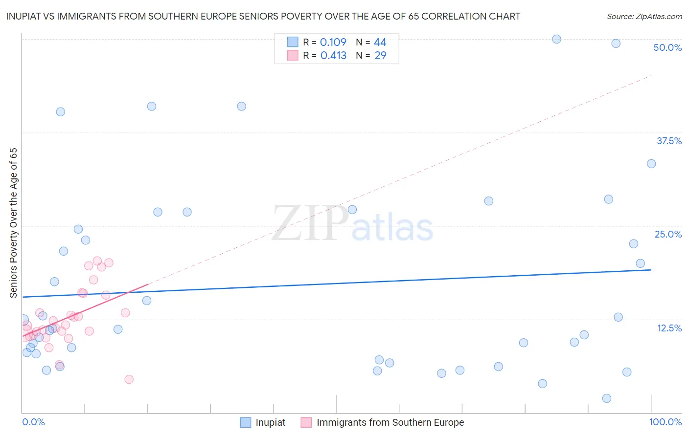 Inupiat vs Immigrants from Southern Europe Seniors Poverty Over the Age of 65