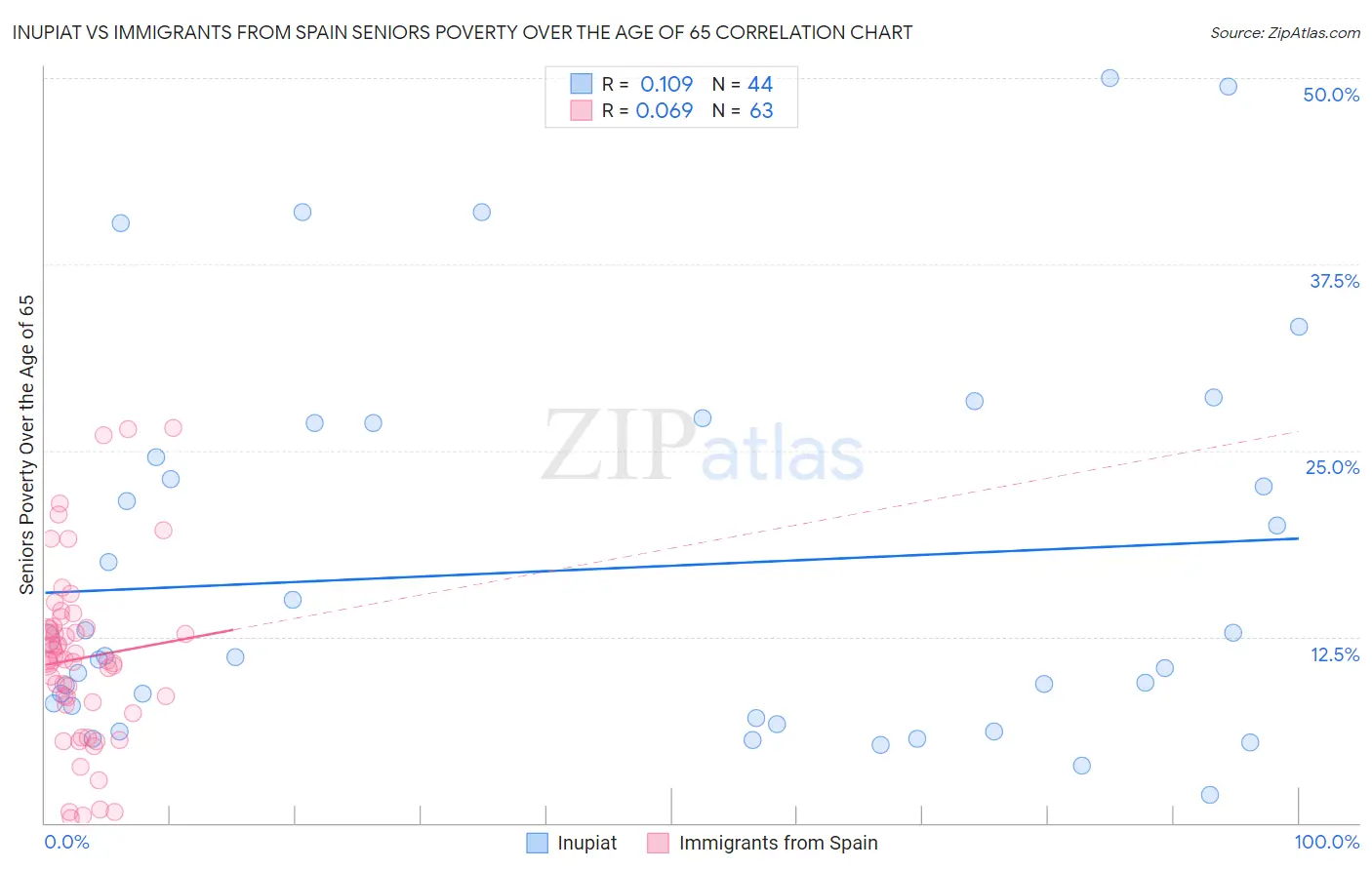 Inupiat vs Immigrants from Spain Seniors Poverty Over the Age of 65