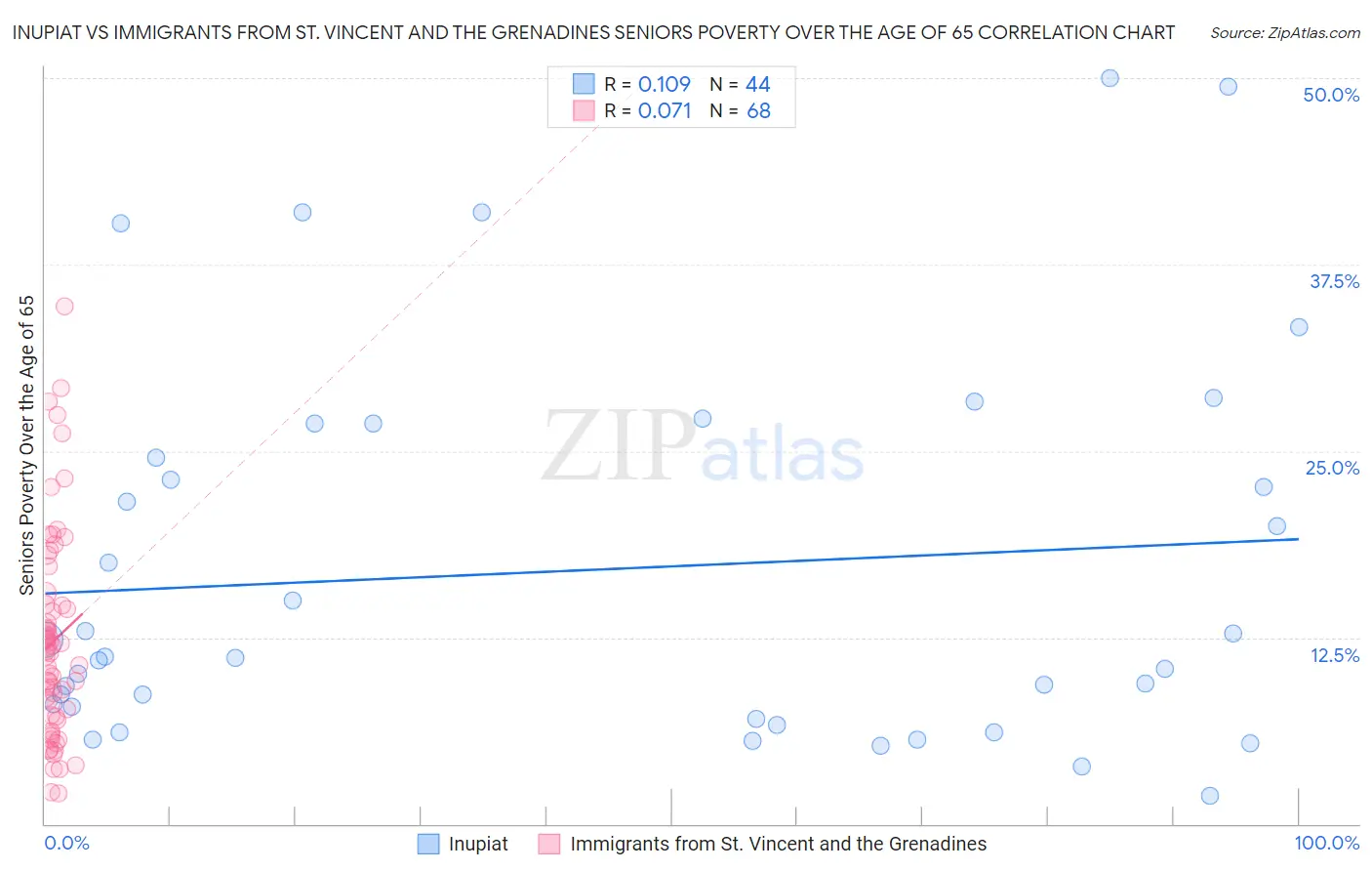 Inupiat vs Immigrants from St. Vincent and the Grenadines Seniors Poverty Over the Age of 65