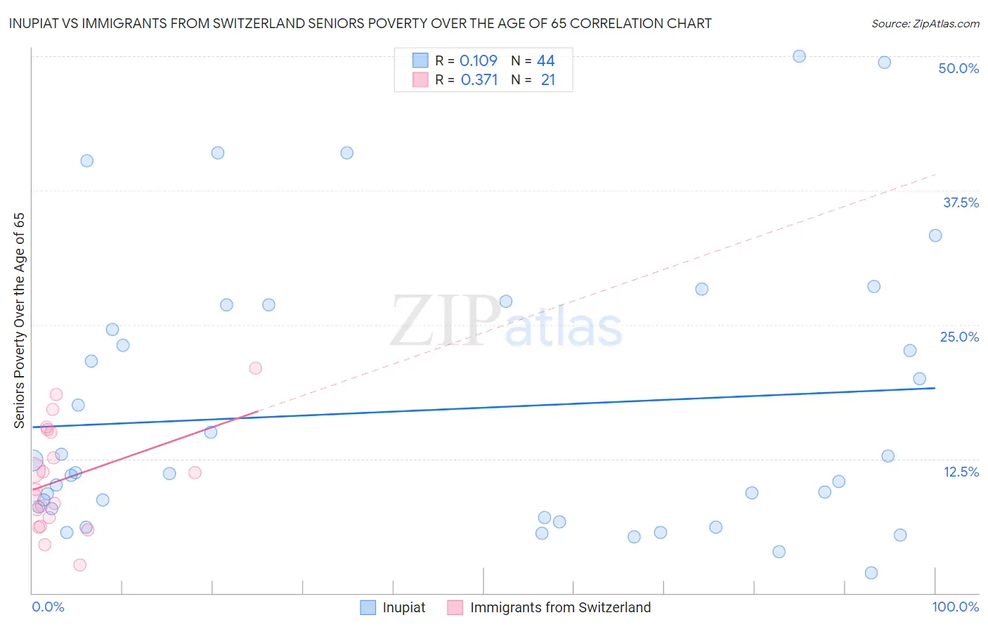 Inupiat vs Immigrants from Switzerland Seniors Poverty Over the Age of 65