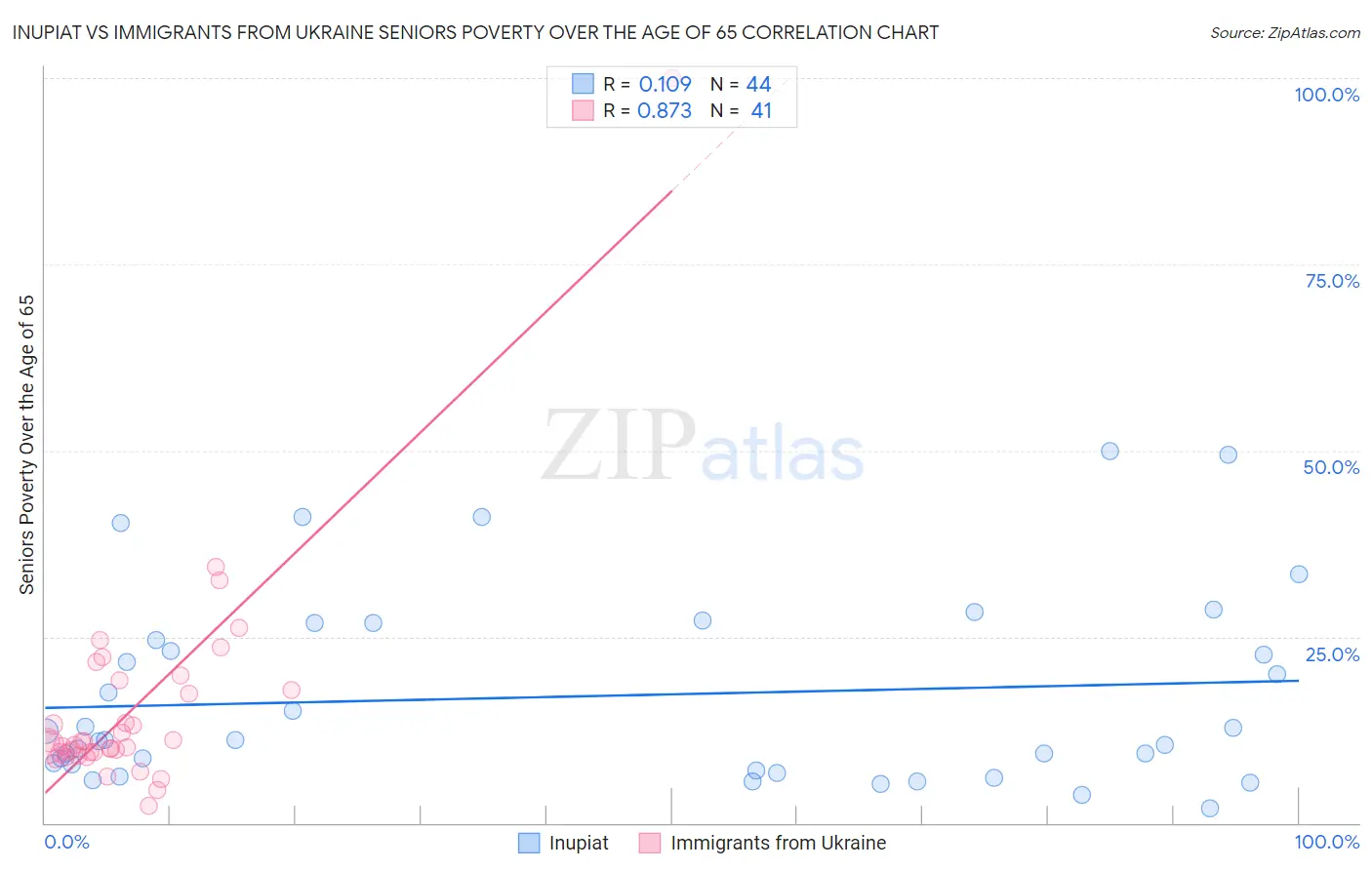 Inupiat vs Immigrants from Ukraine Seniors Poverty Over the Age of 65
