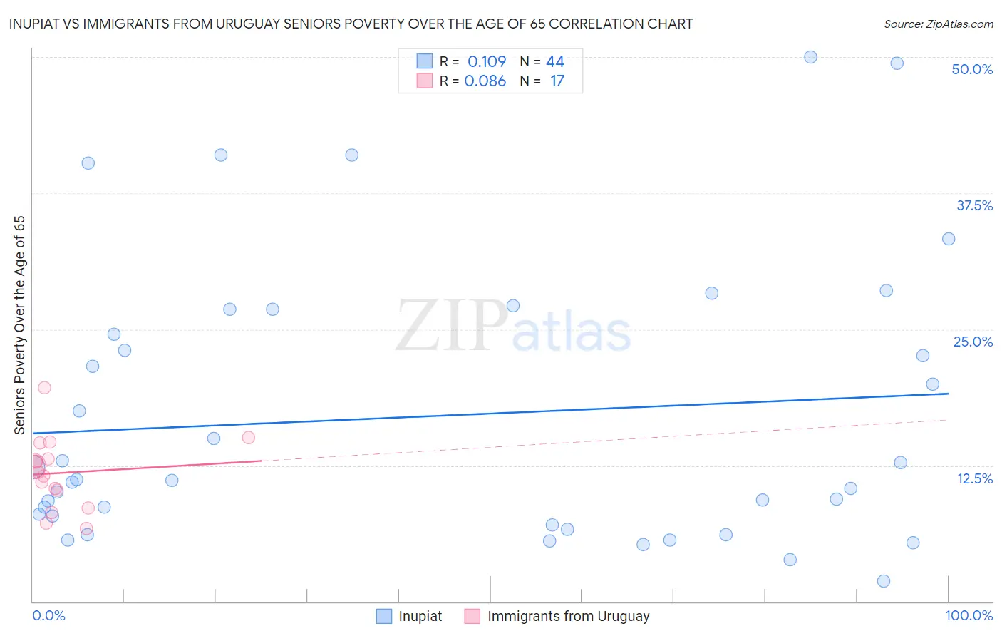 Inupiat vs Immigrants from Uruguay Seniors Poverty Over the Age of 65