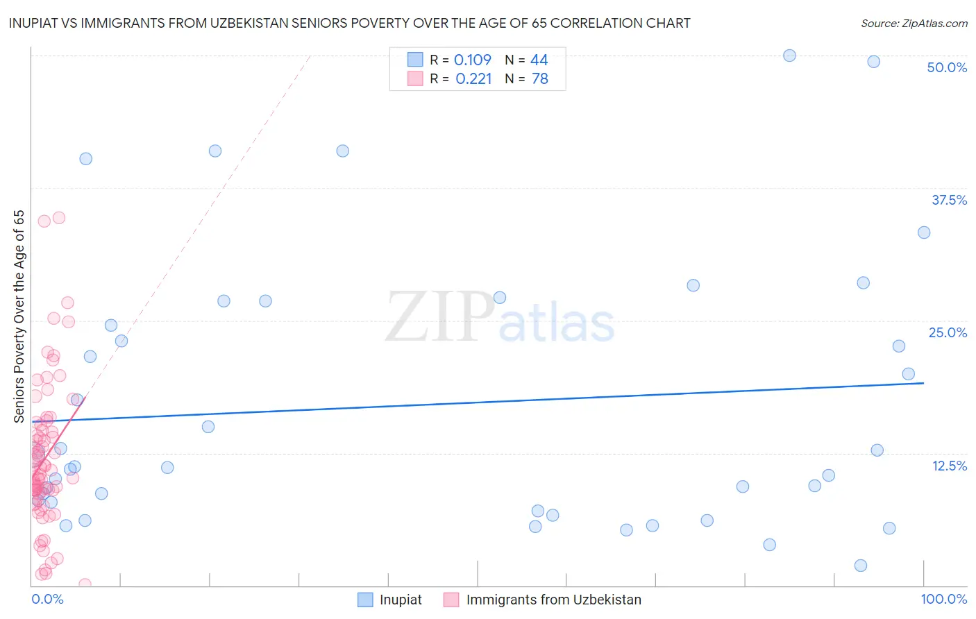 Inupiat vs Immigrants from Uzbekistan Seniors Poverty Over the Age of 65