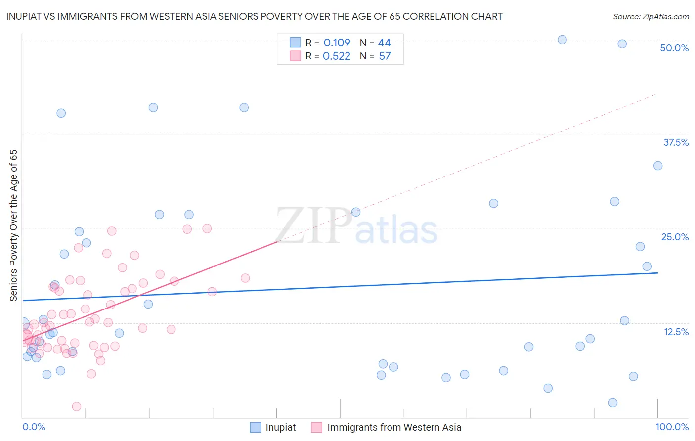Inupiat vs Immigrants from Western Asia Seniors Poverty Over the Age of 65