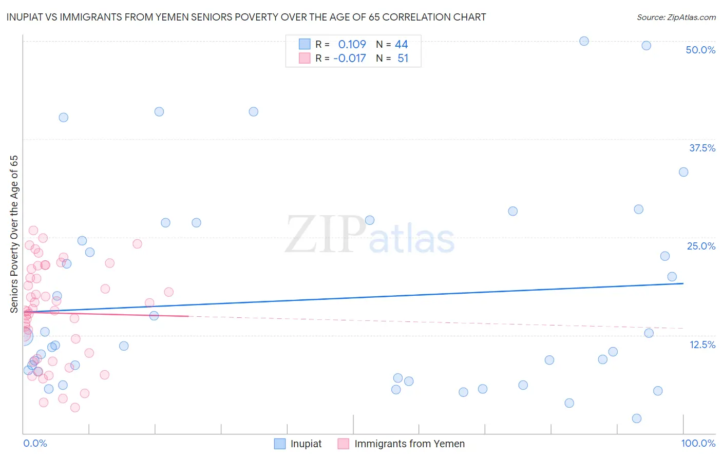 Inupiat vs Immigrants from Yemen Seniors Poverty Over the Age of 65