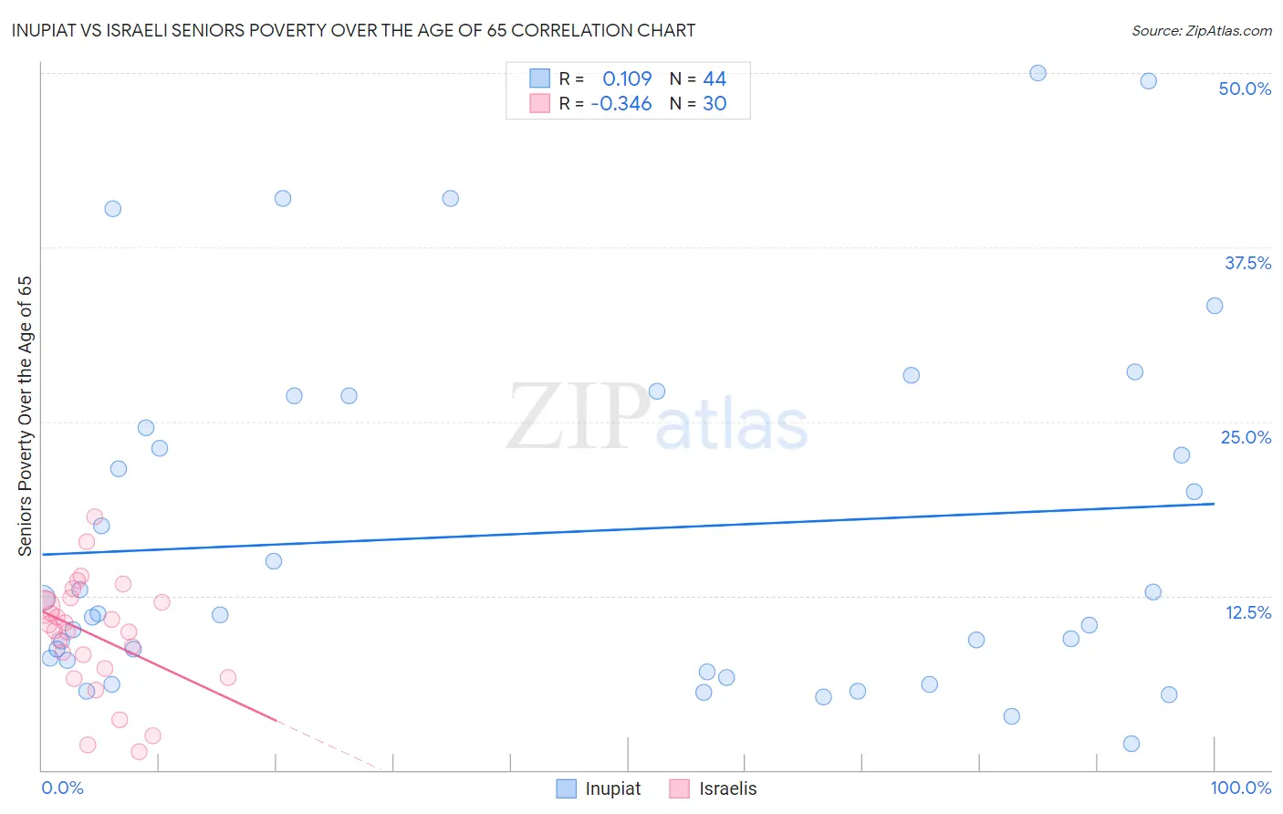 Inupiat vs Israeli Seniors Poverty Over the Age of 65