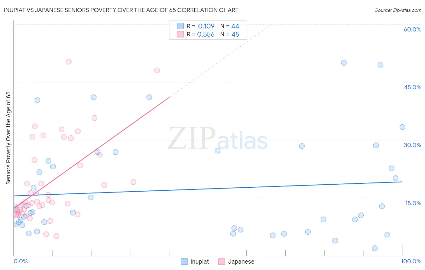 Inupiat vs Japanese Seniors Poverty Over the Age of 65