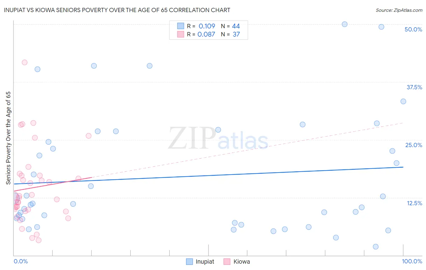 Inupiat vs Kiowa Seniors Poverty Over the Age of 65