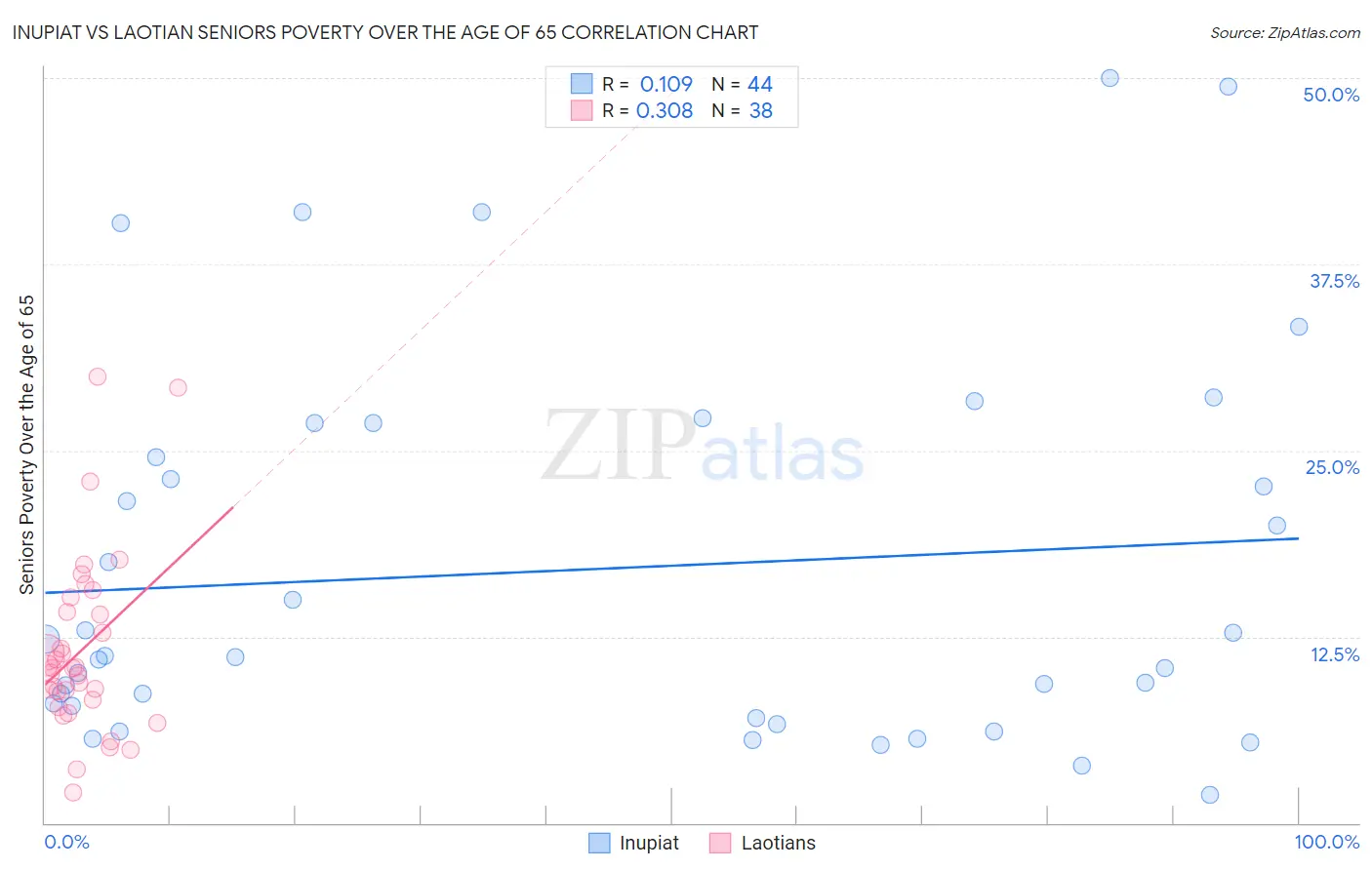 Inupiat vs Laotian Seniors Poverty Over the Age of 65
