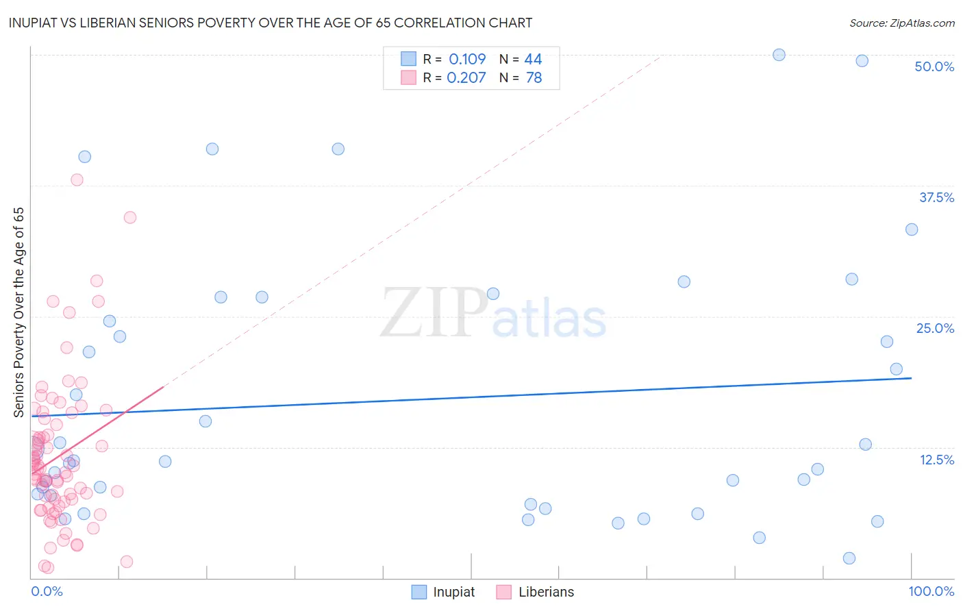 Inupiat vs Liberian Seniors Poverty Over the Age of 65