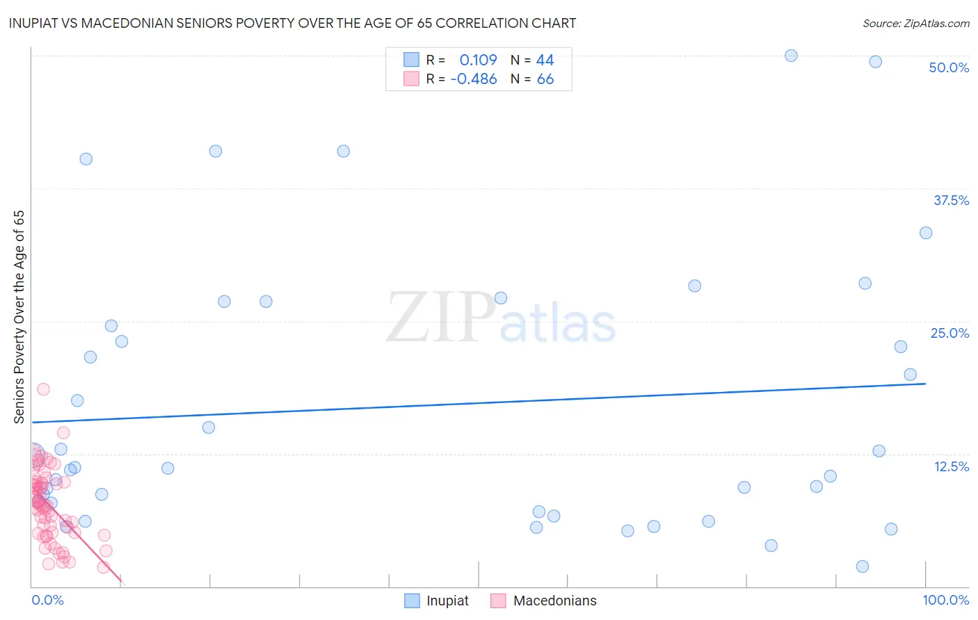Inupiat vs Macedonian Seniors Poverty Over the Age of 65
