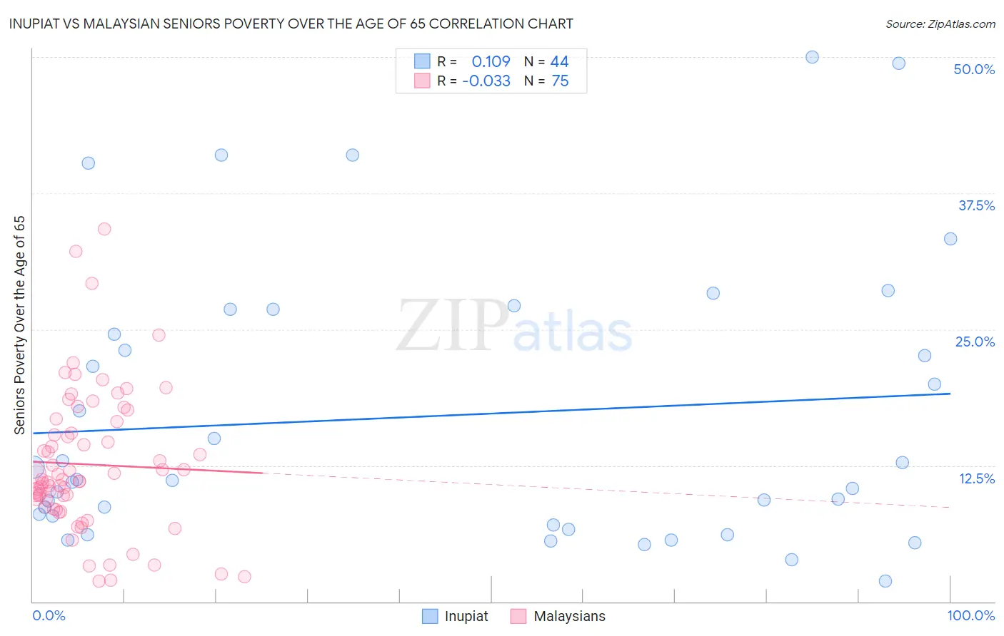 Inupiat vs Malaysian Seniors Poverty Over the Age of 65