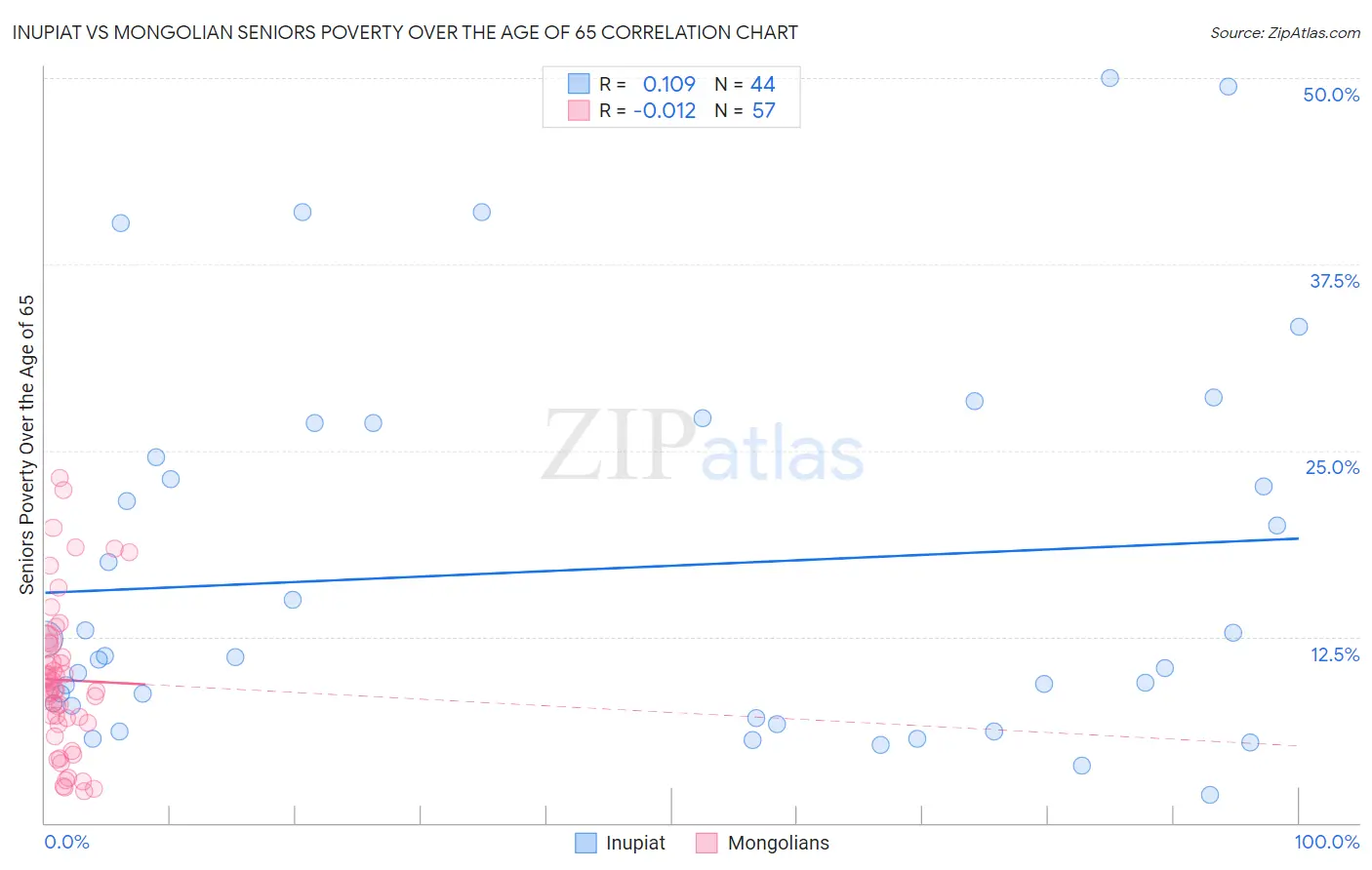 Inupiat vs Mongolian Seniors Poverty Over the Age of 65