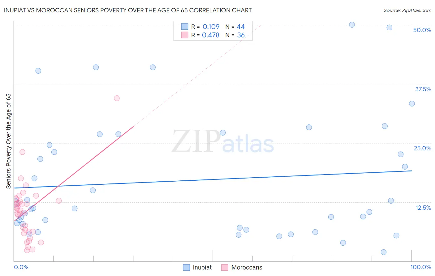 Inupiat vs Moroccan Seniors Poverty Over the Age of 65