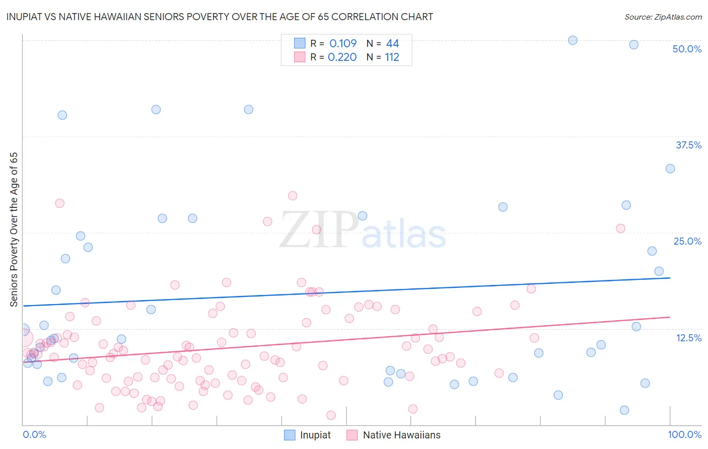 Inupiat vs Native Hawaiian Seniors Poverty Over the Age of 65