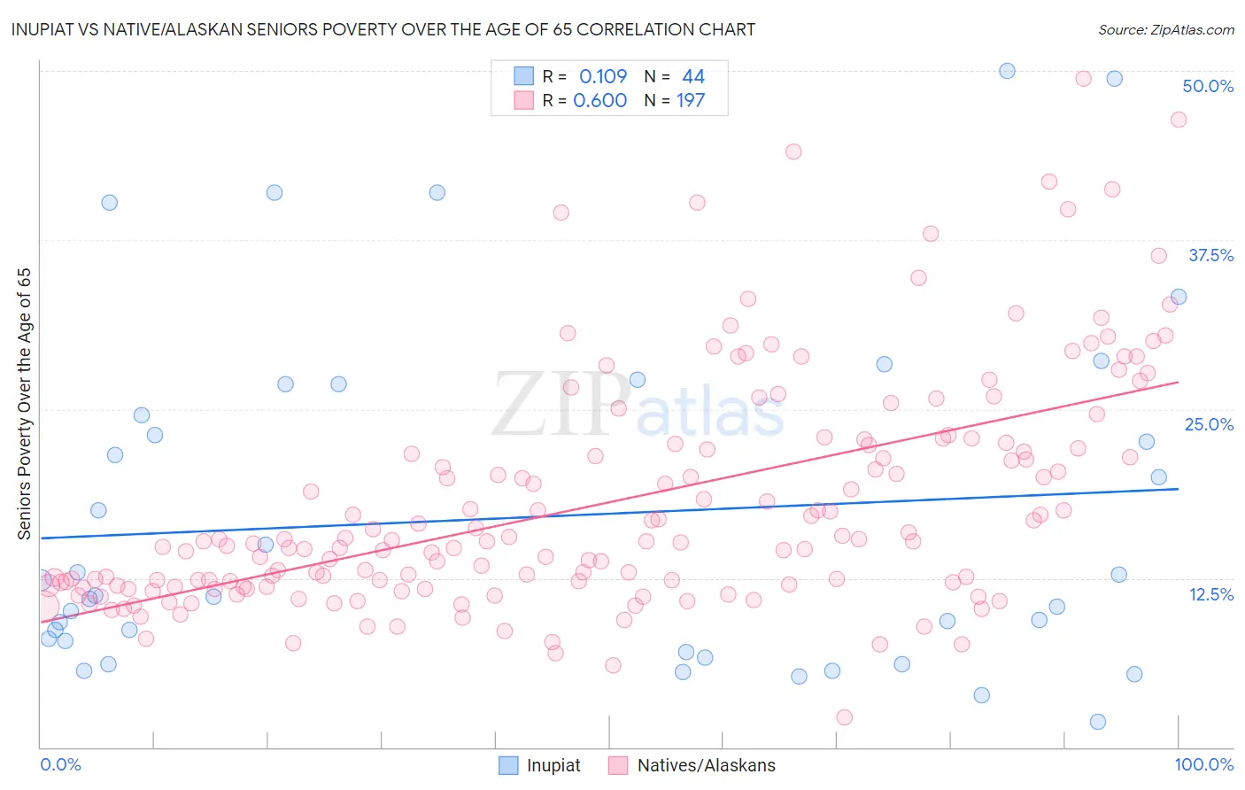 Inupiat vs Native/Alaskan Seniors Poverty Over the Age of 65
