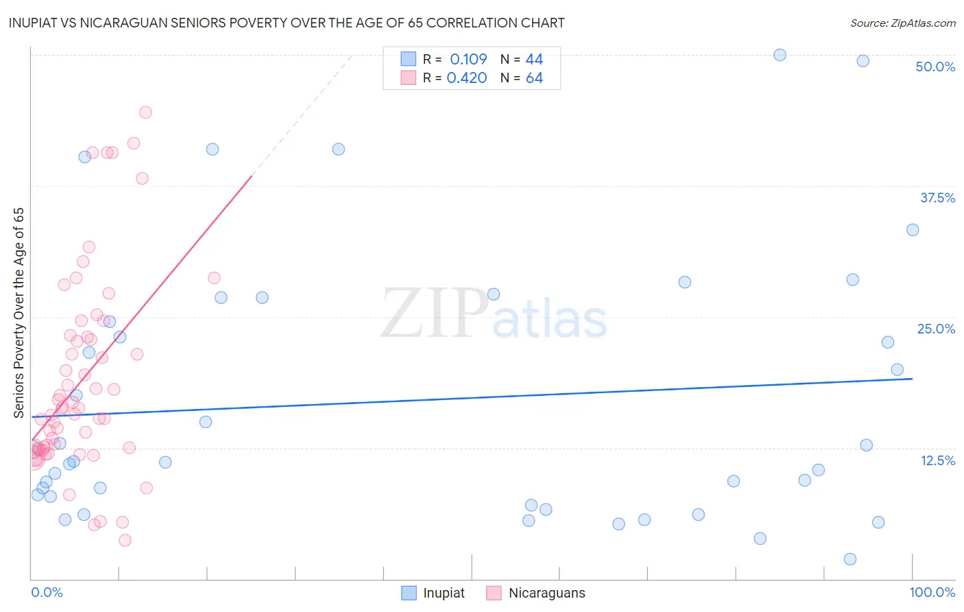 Inupiat vs Nicaraguan Seniors Poverty Over the Age of 65