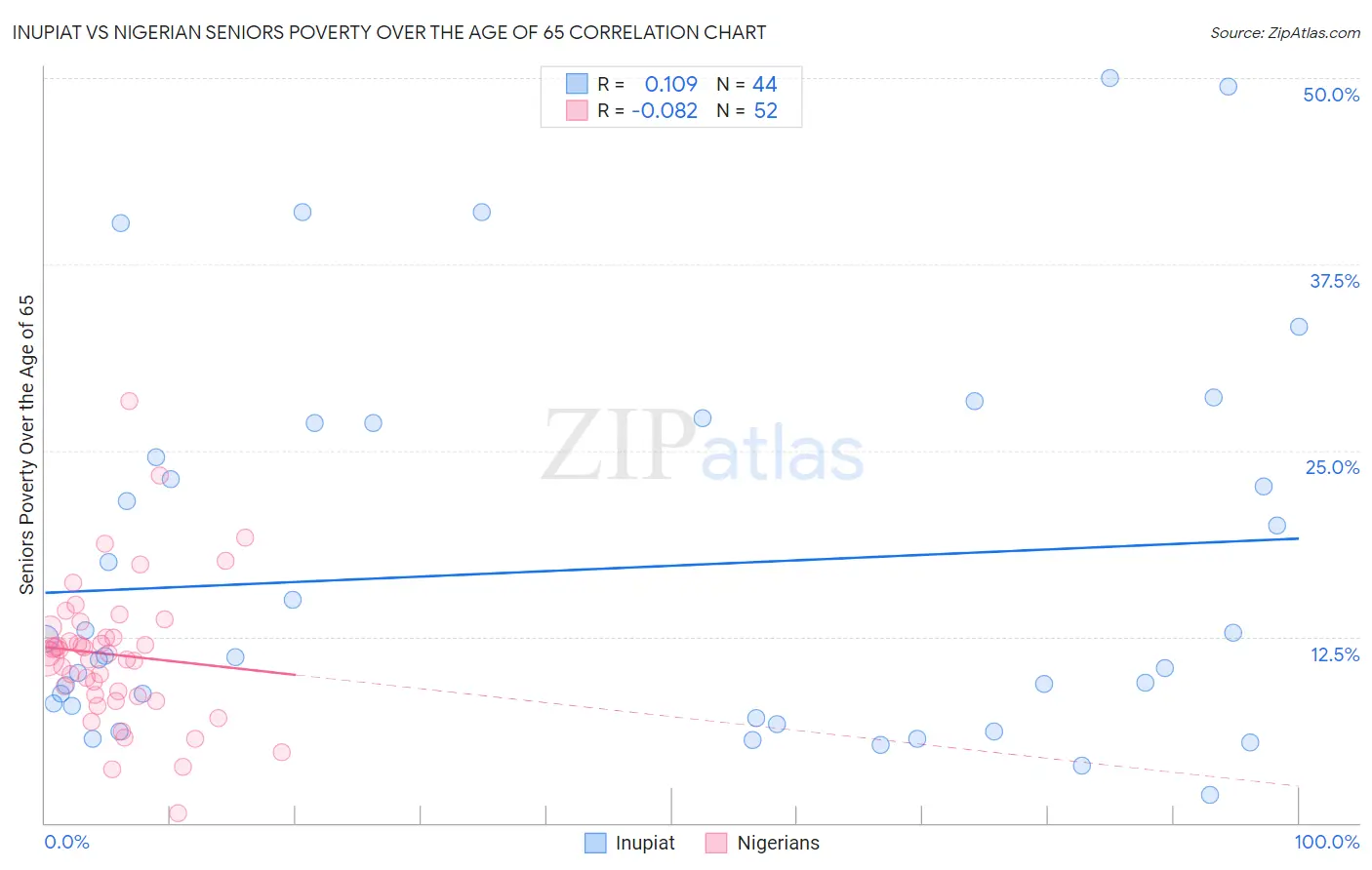 Inupiat vs Nigerian Seniors Poverty Over the Age of 65