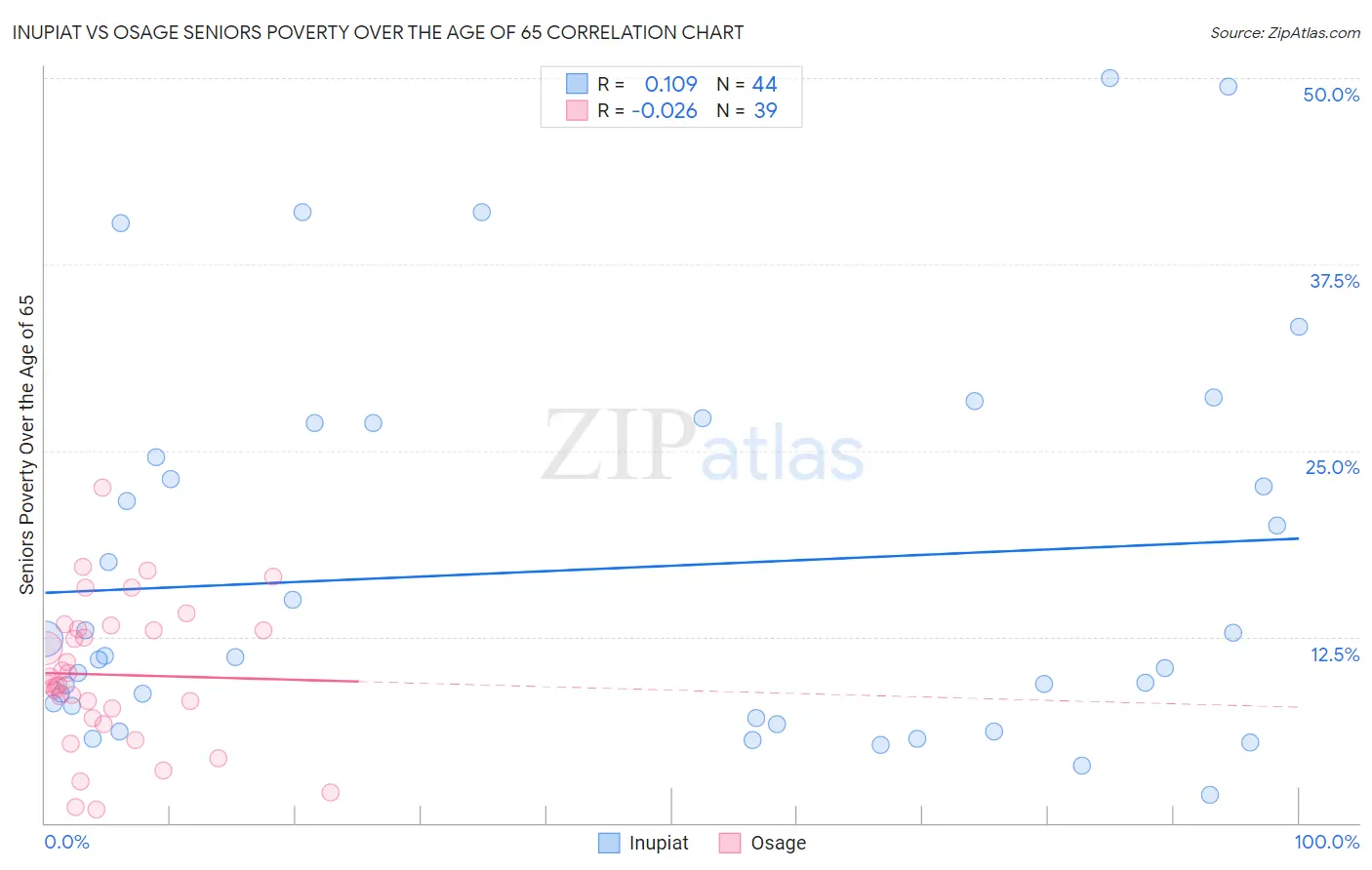 Inupiat vs Osage Seniors Poverty Over the Age of 65