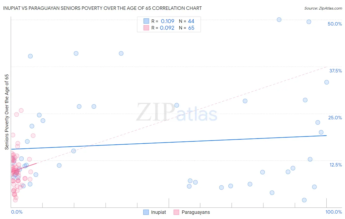 Inupiat vs Paraguayan Seniors Poverty Over the Age of 65