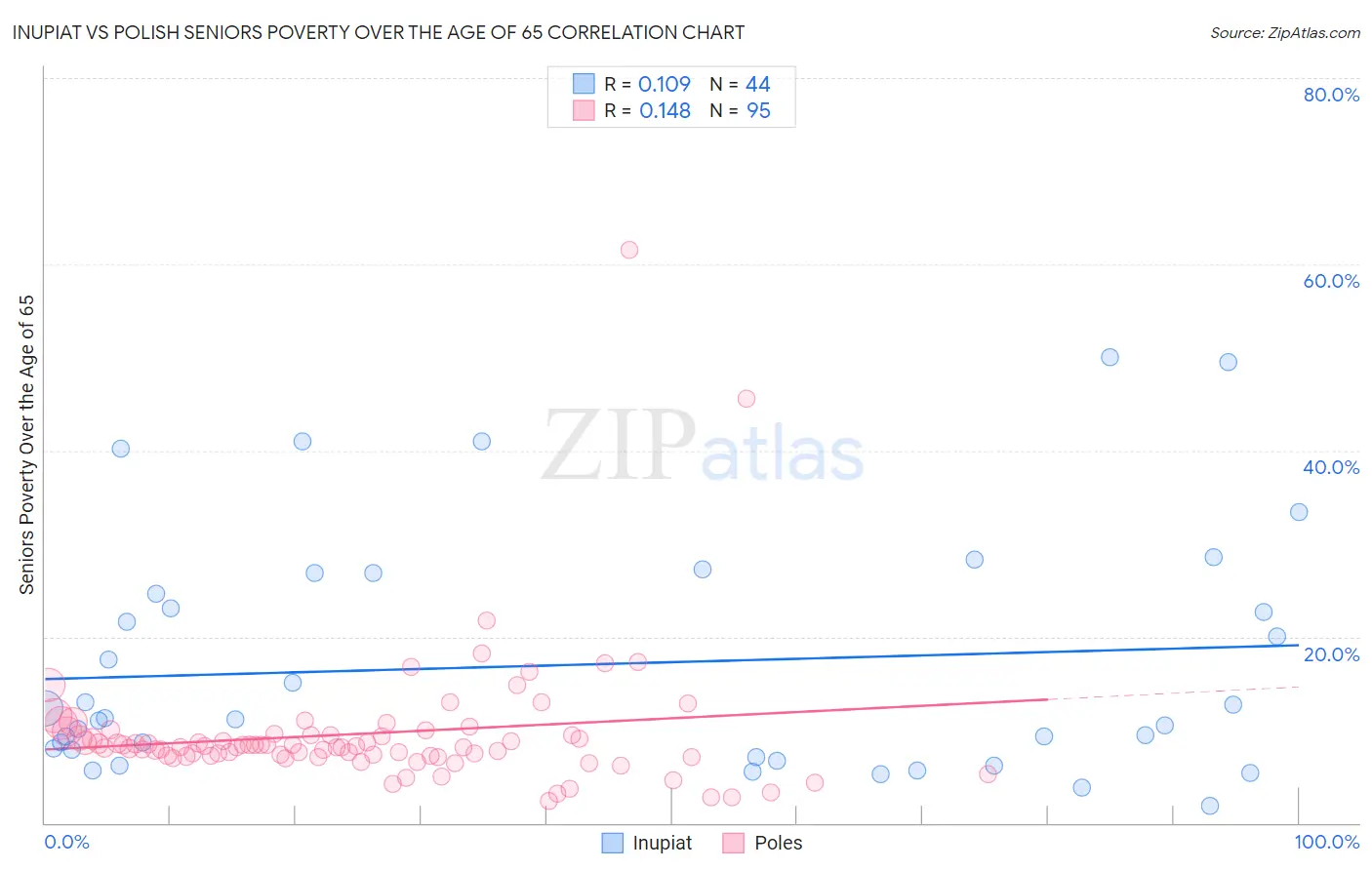 Inupiat vs Polish Seniors Poverty Over the Age of 65
