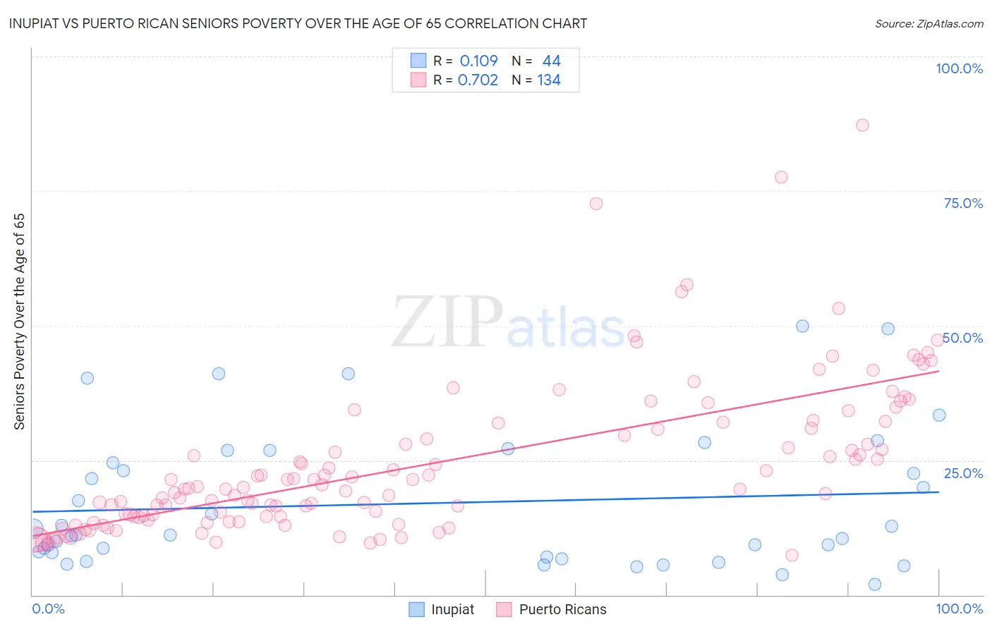 Inupiat vs Puerto Rican Seniors Poverty Over the Age of 65