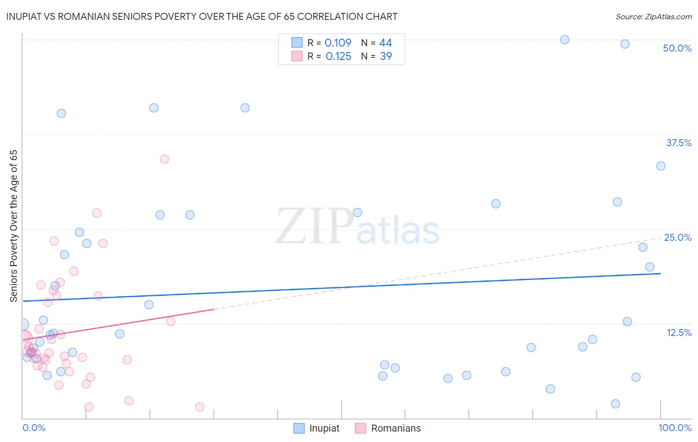 Inupiat vs Romanian Seniors Poverty Over the Age of 65