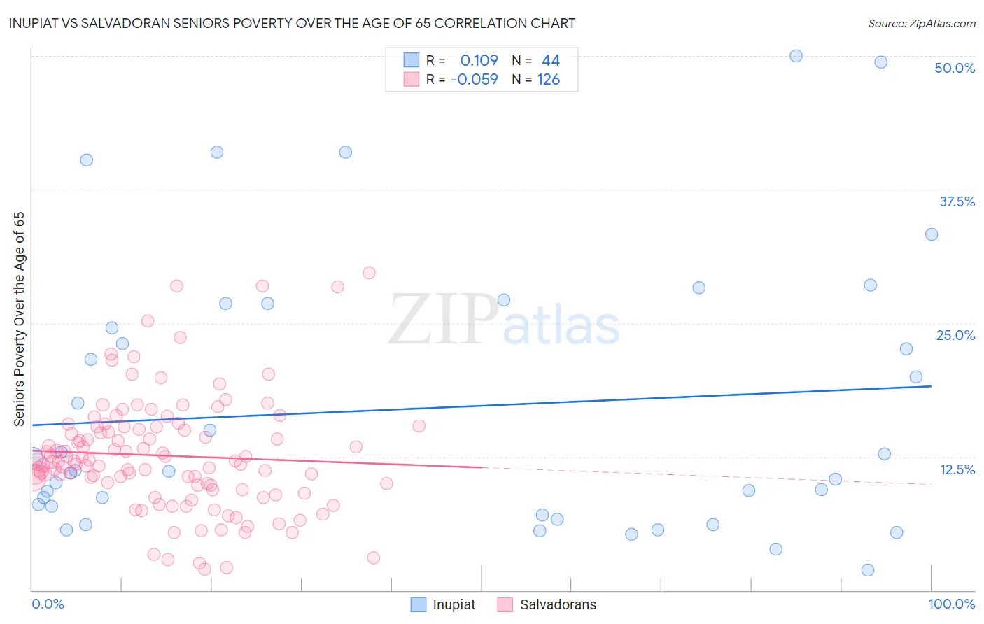 Inupiat vs Salvadoran Seniors Poverty Over the Age of 65